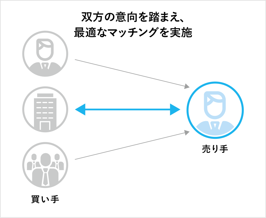 1 買い手の探索