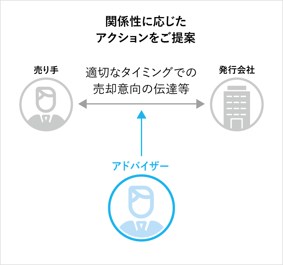 3 買い手との条件の交渉