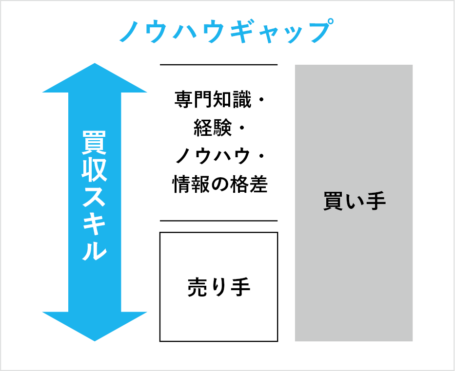 3 買い手との条件の交渉